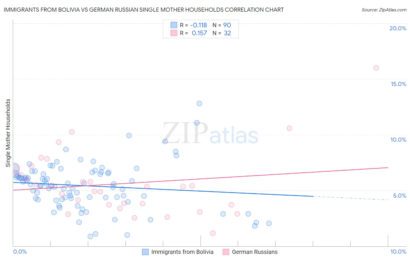 Immigrants from Bolivia vs German Russian Single Mother Households