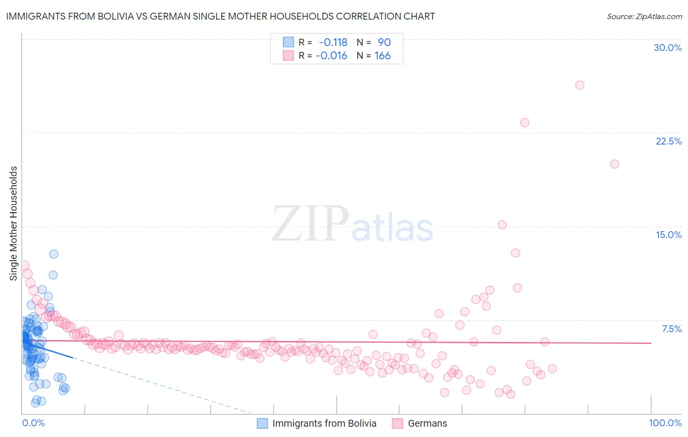 Immigrants from Bolivia vs German Single Mother Households