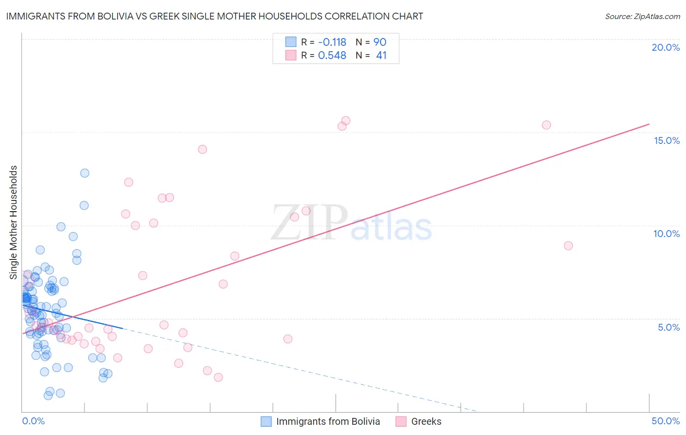 Immigrants from Bolivia vs Greek Single Mother Households
