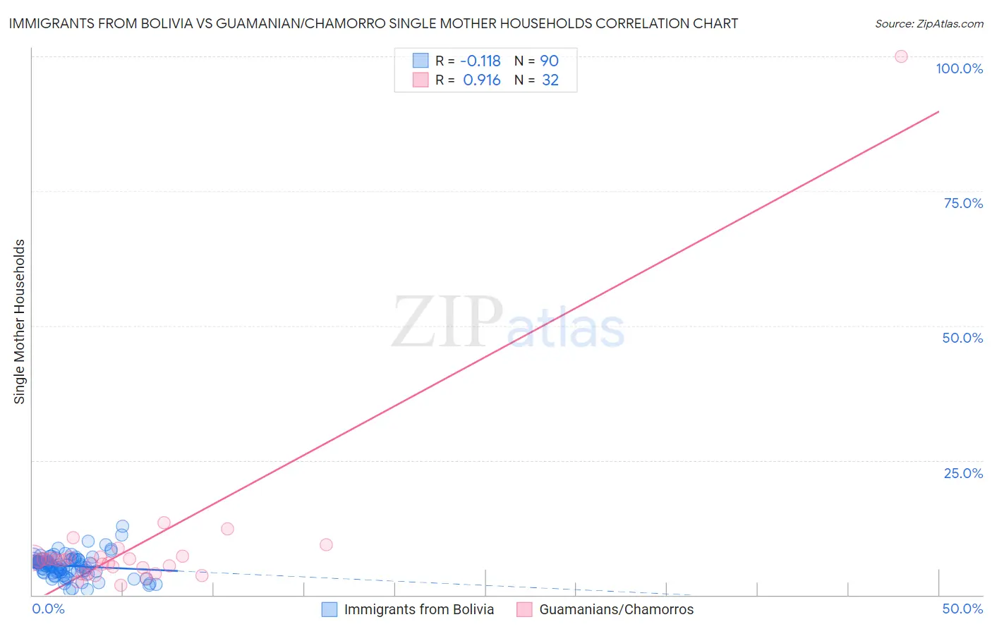 Immigrants from Bolivia vs Guamanian/Chamorro Single Mother Households