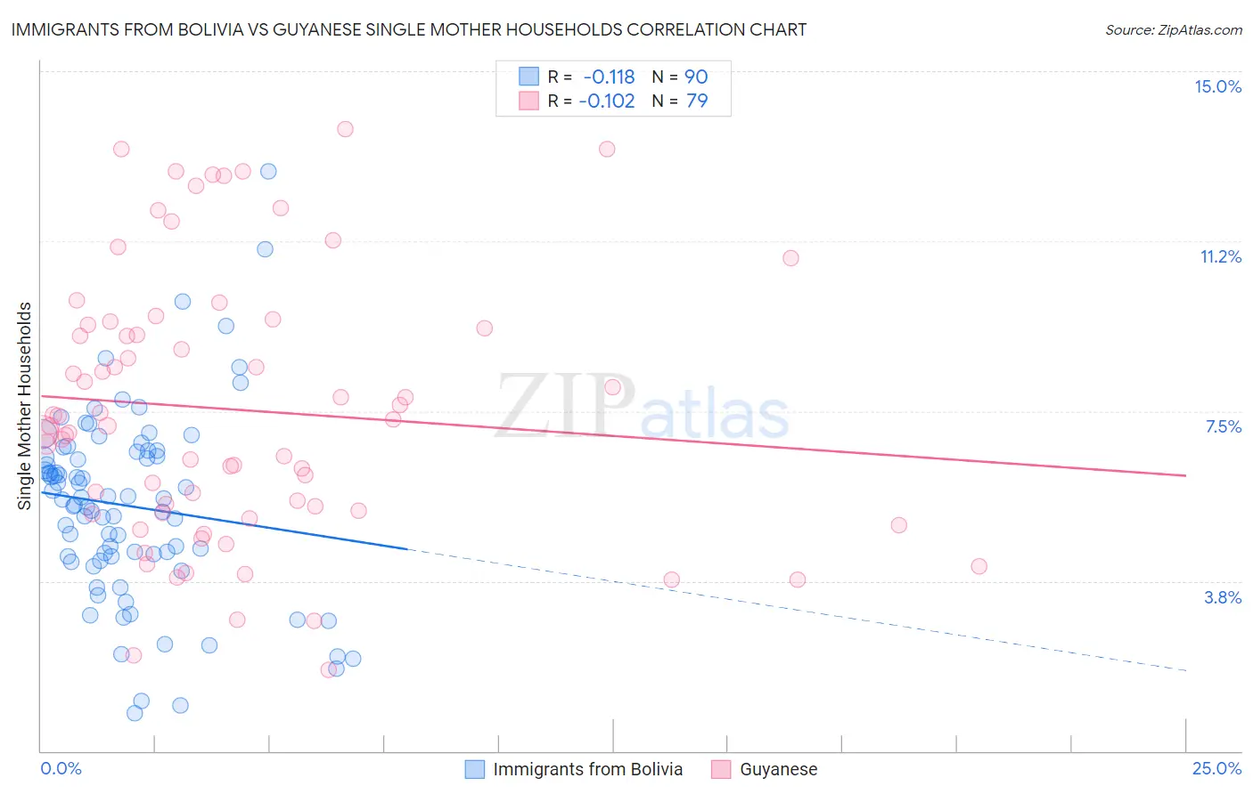 Immigrants from Bolivia vs Guyanese Single Mother Households