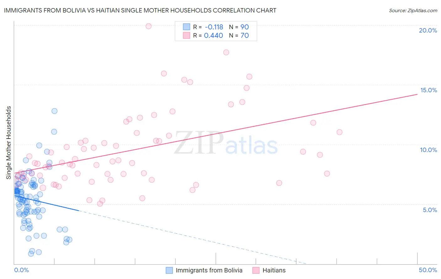 Immigrants from Bolivia vs Haitian Single Mother Households