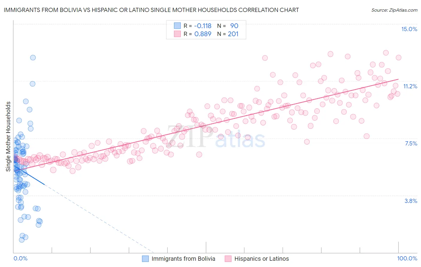 Immigrants from Bolivia vs Hispanic or Latino Single Mother Households