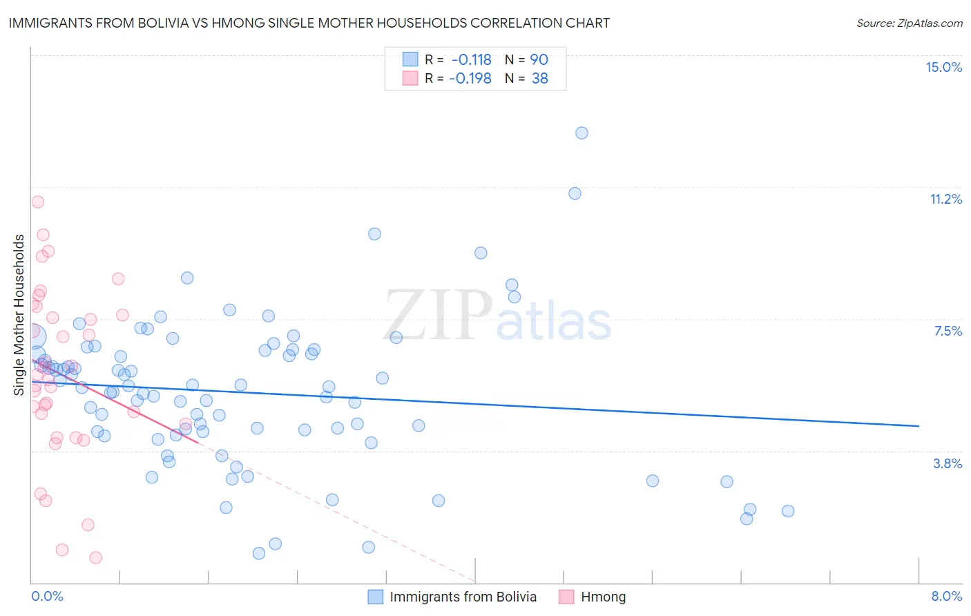 Immigrants from Bolivia vs Hmong Single Mother Households