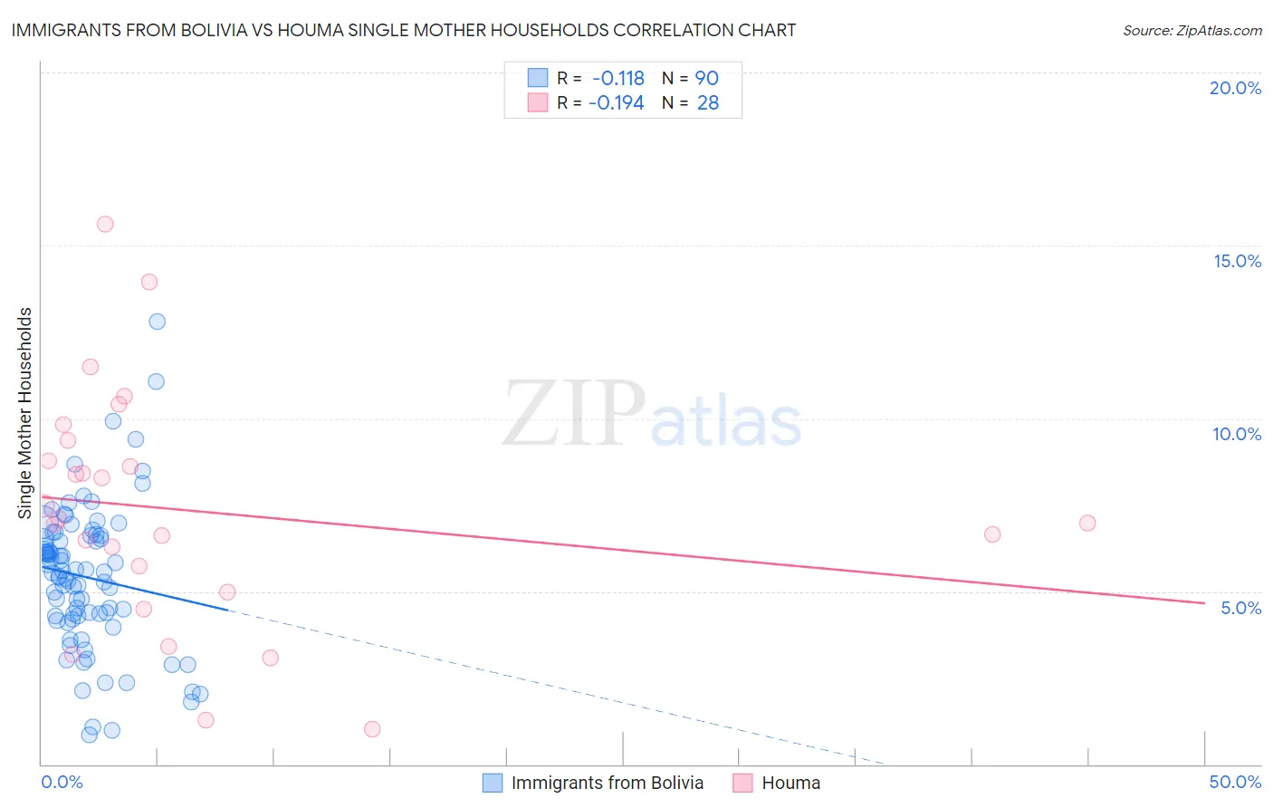 Immigrants from Bolivia vs Houma Single Mother Households