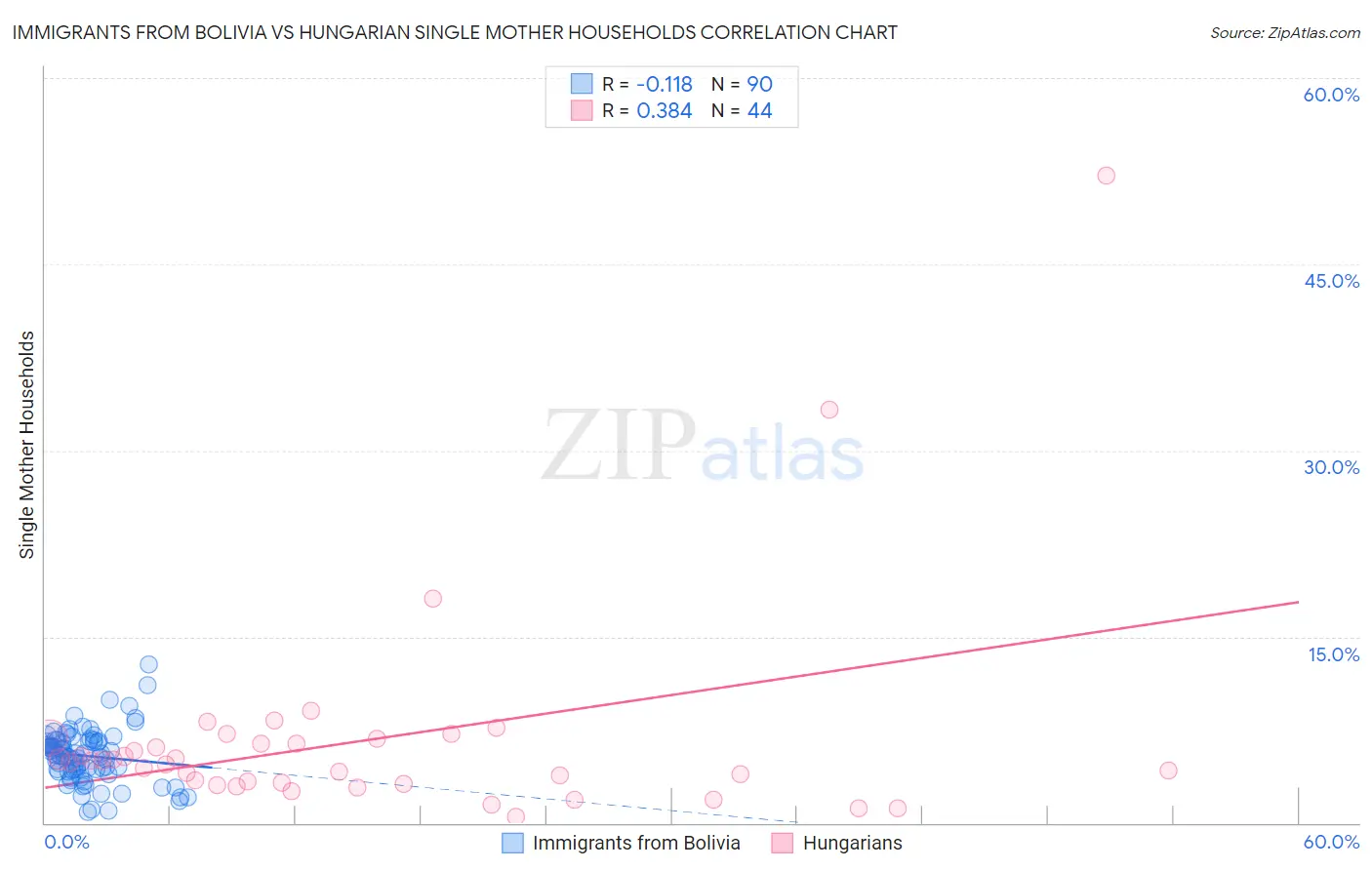 Immigrants from Bolivia vs Hungarian Single Mother Households