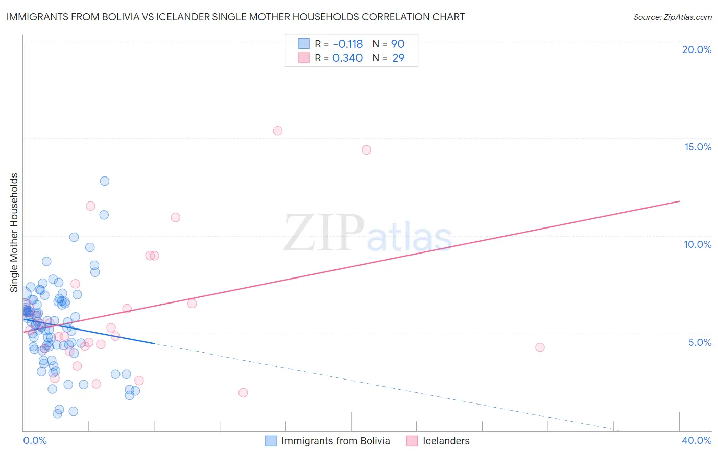 Immigrants from Bolivia vs Icelander Single Mother Households