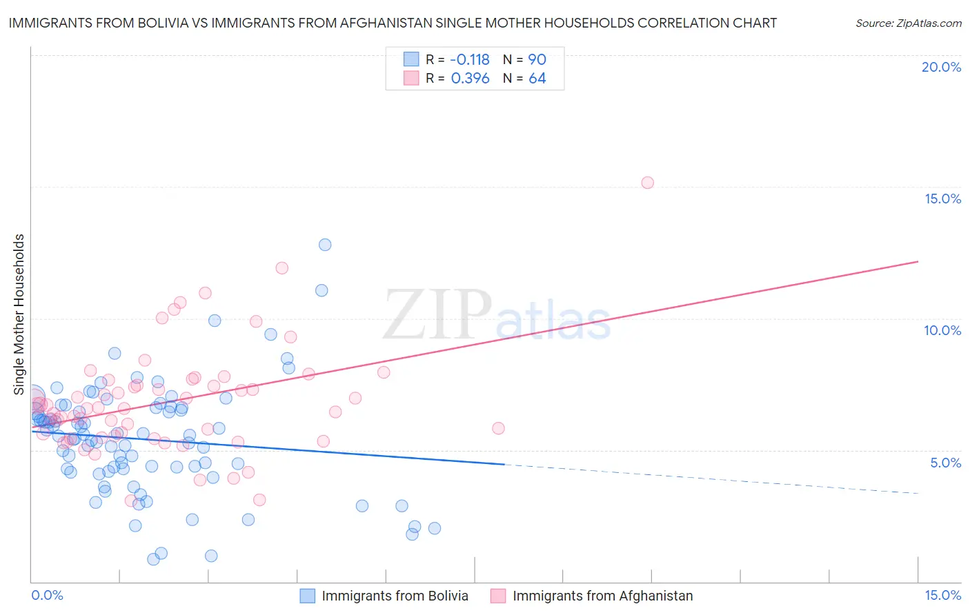 Immigrants from Bolivia vs Immigrants from Afghanistan Single Mother Households