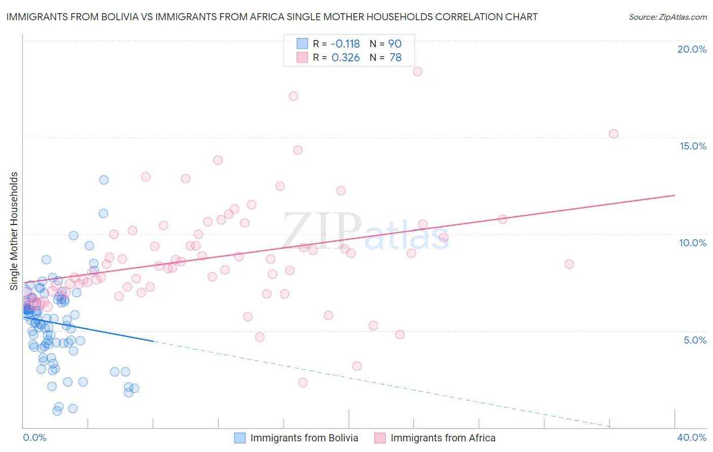 Immigrants from Bolivia vs Immigrants from Africa Single Mother Households