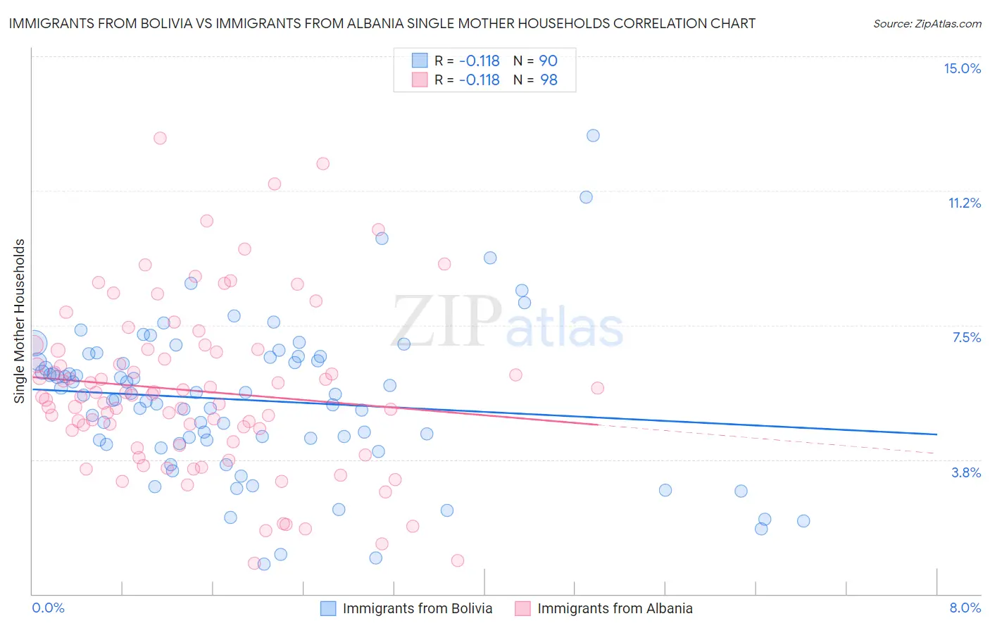 Immigrants from Bolivia vs Immigrants from Albania Single Mother Households