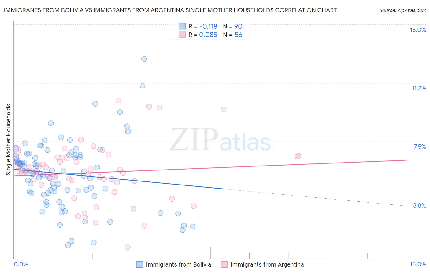 Immigrants from Bolivia vs Immigrants from Argentina Single Mother Households