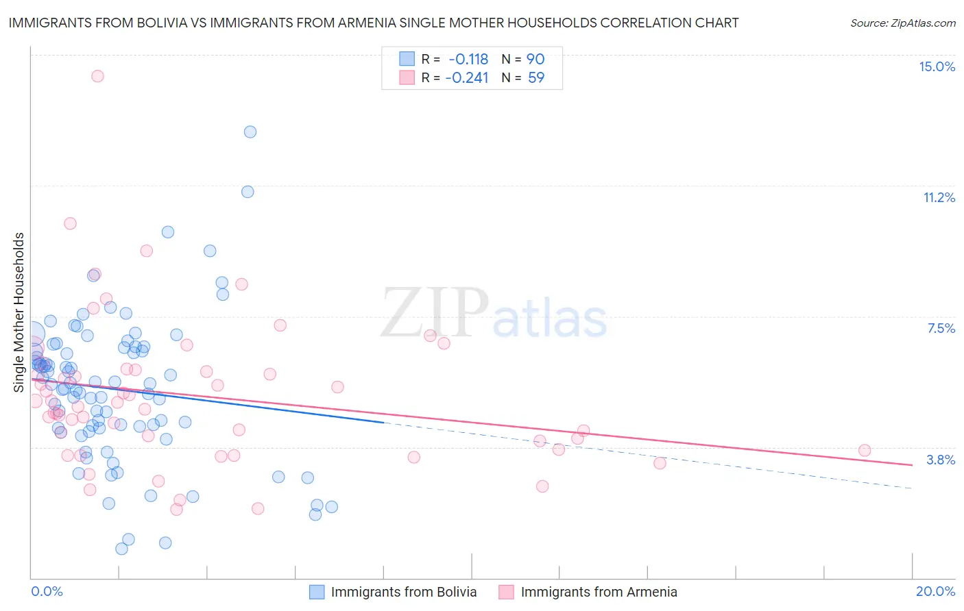 Immigrants from Bolivia vs Immigrants from Armenia Single Mother Households