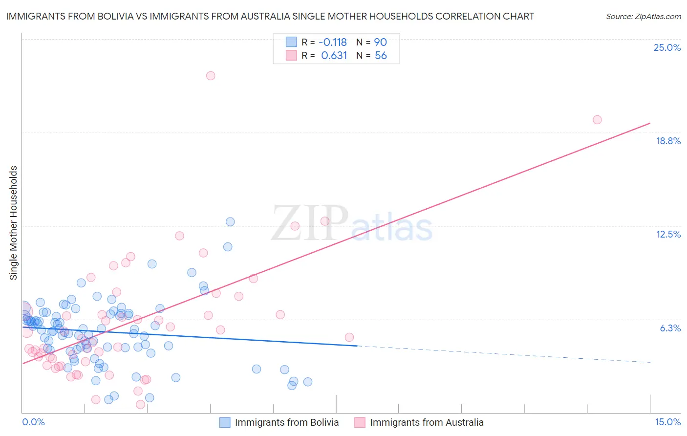 Immigrants from Bolivia vs Immigrants from Australia Single Mother Households