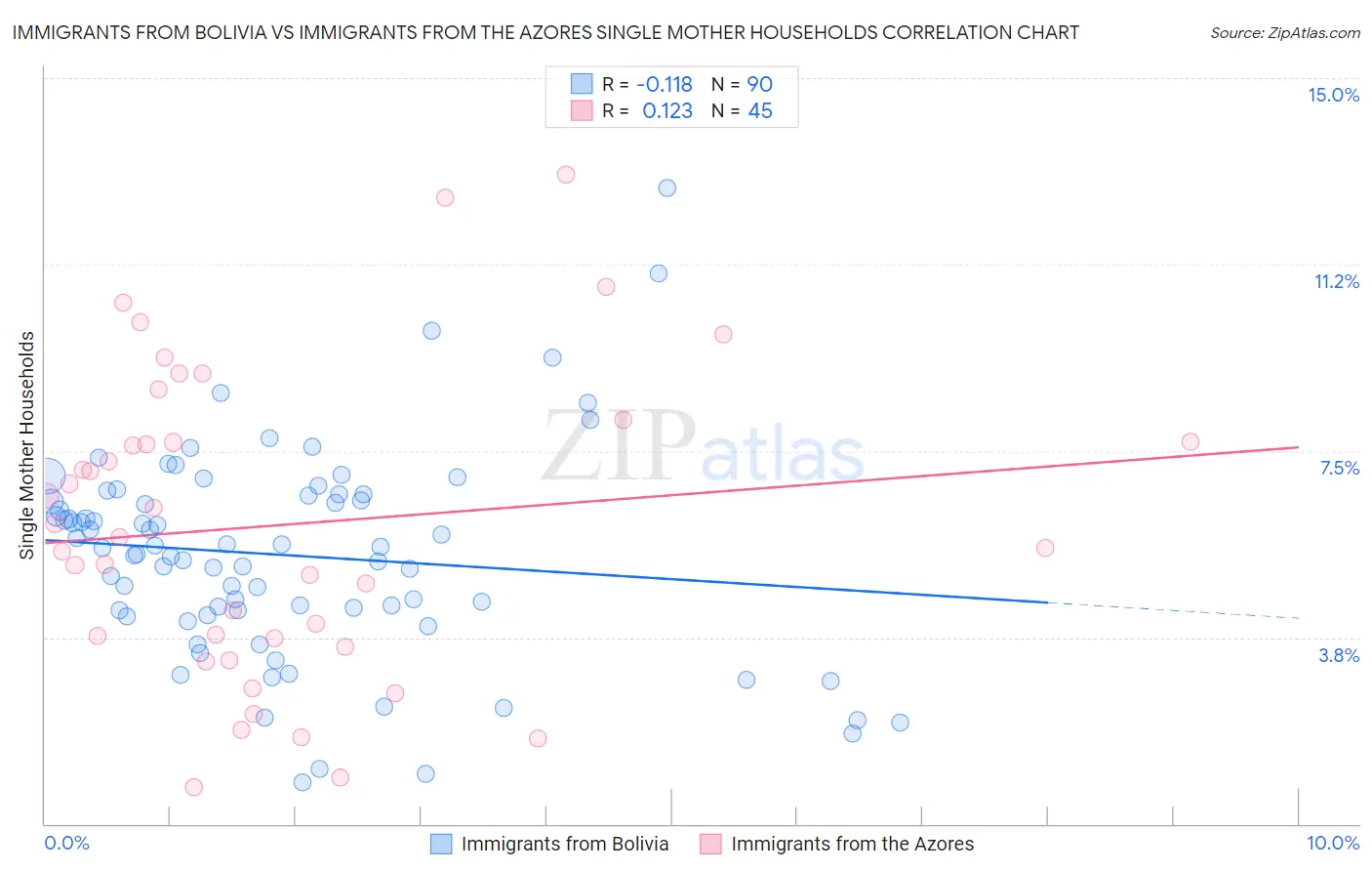 Immigrants from Bolivia vs Immigrants from the Azores Single Mother Households