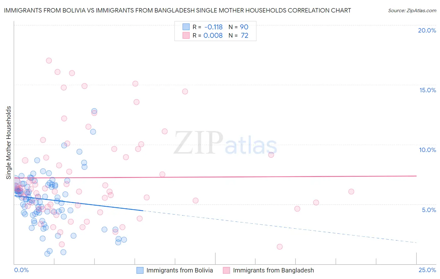 Immigrants from Bolivia vs Immigrants from Bangladesh Single Mother Households