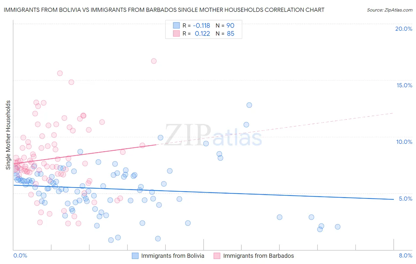 Immigrants from Bolivia vs Immigrants from Barbados Single Mother Households