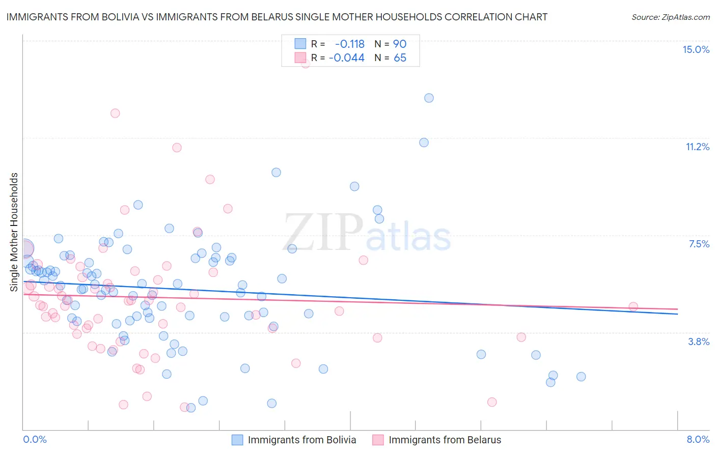 Immigrants from Bolivia vs Immigrants from Belarus Single Mother Households