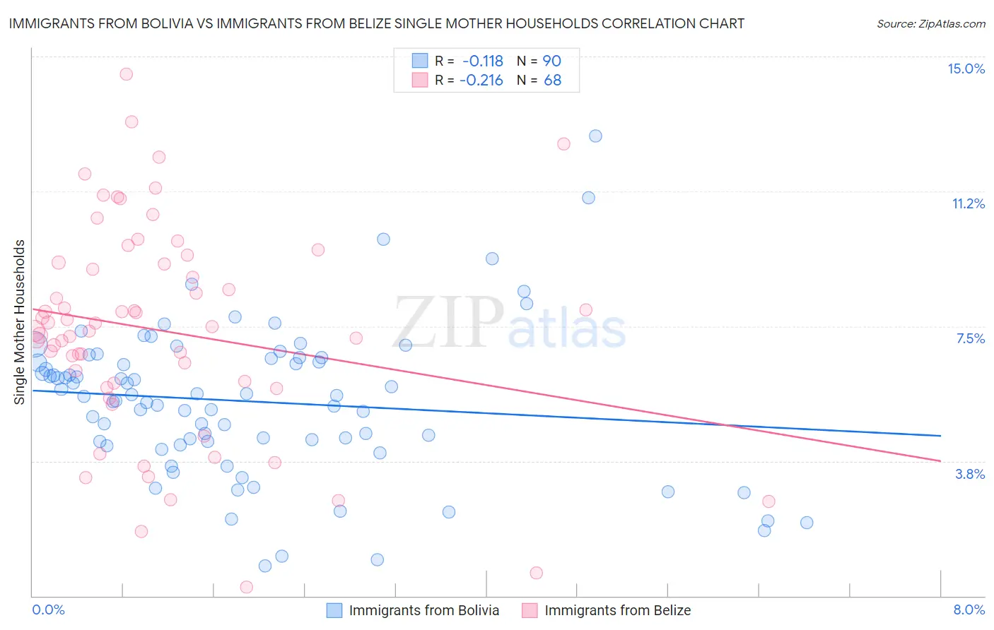 Immigrants from Bolivia vs Immigrants from Belize Single Mother Households