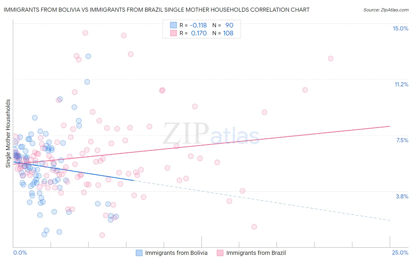 Immigrants from Bolivia vs Immigrants from Brazil Single Mother Households
