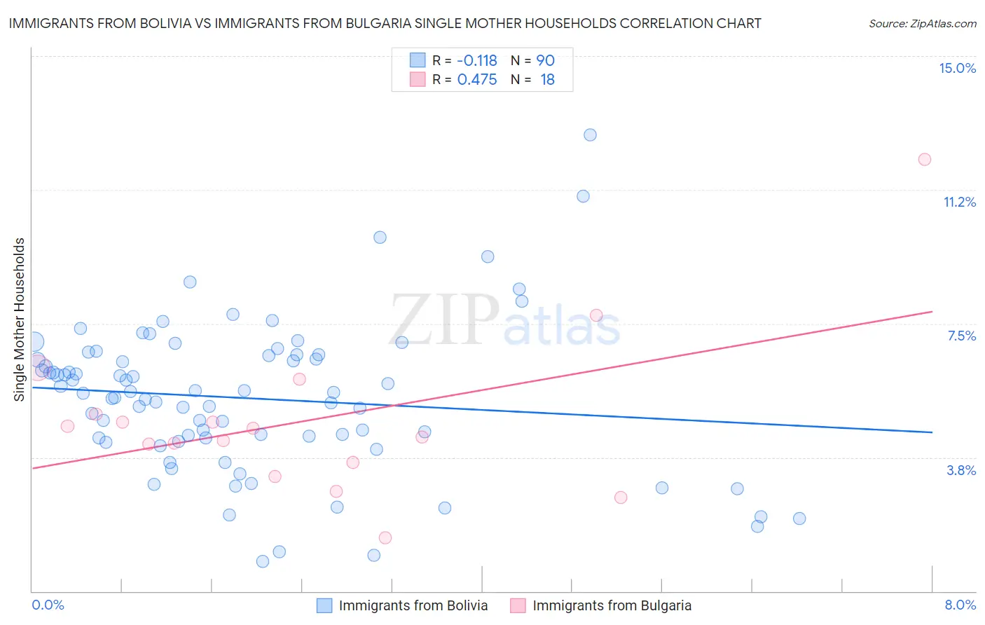 Immigrants from Bolivia vs Immigrants from Bulgaria Single Mother Households