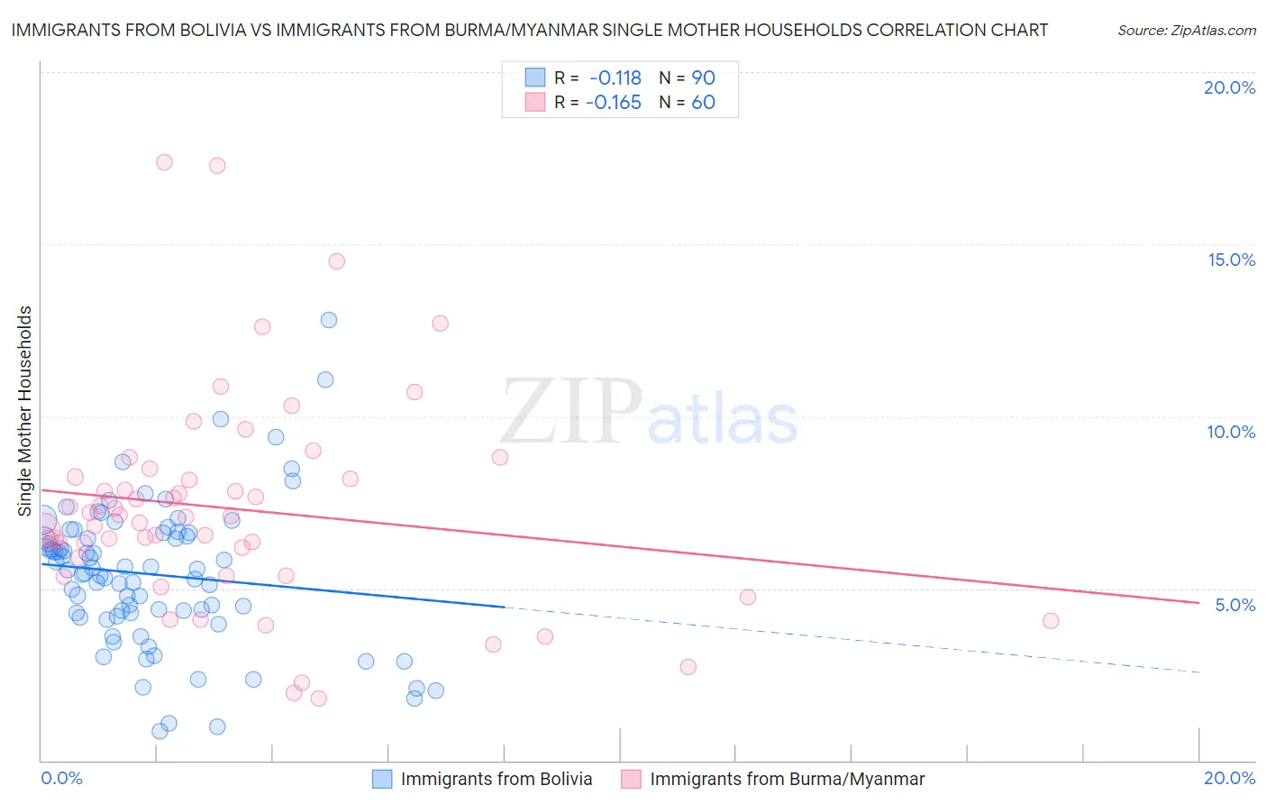 Immigrants from Bolivia vs Immigrants from Burma/Myanmar Single Mother Households