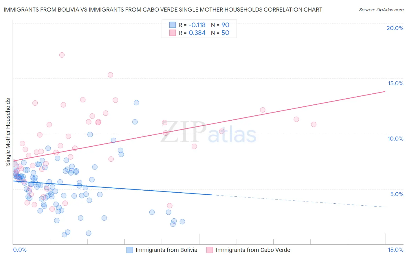 Immigrants from Bolivia vs Immigrants from Cabo Verde Single Mother Households