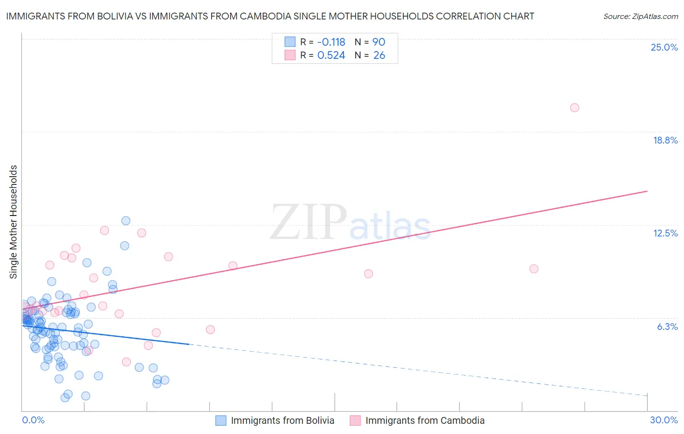 Immigrants from Bolivia vs Immigrants from Cambodia Single Mother Households