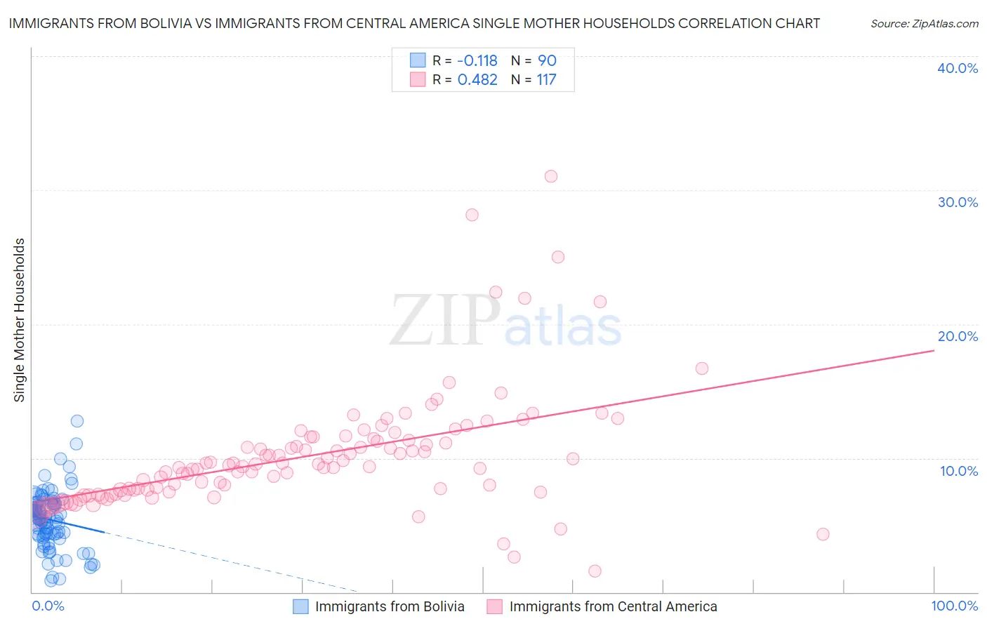 Immigrants from Bolivia vs Immigrants from Central America Single Mother Households
