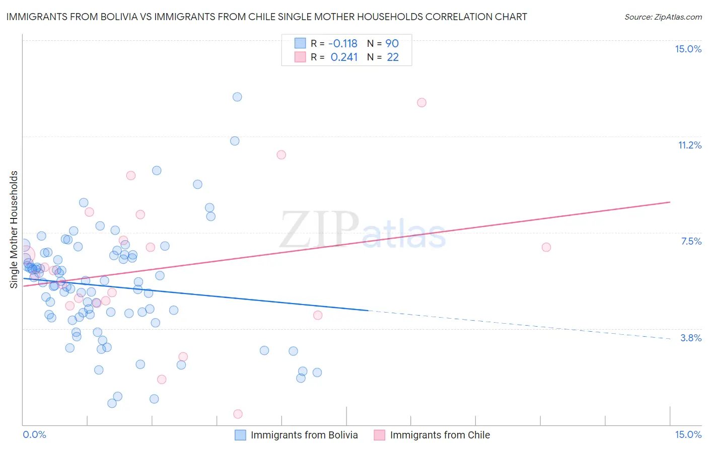 Immigrants from Bolivia vs Immigrants from Chile Single Mother Households