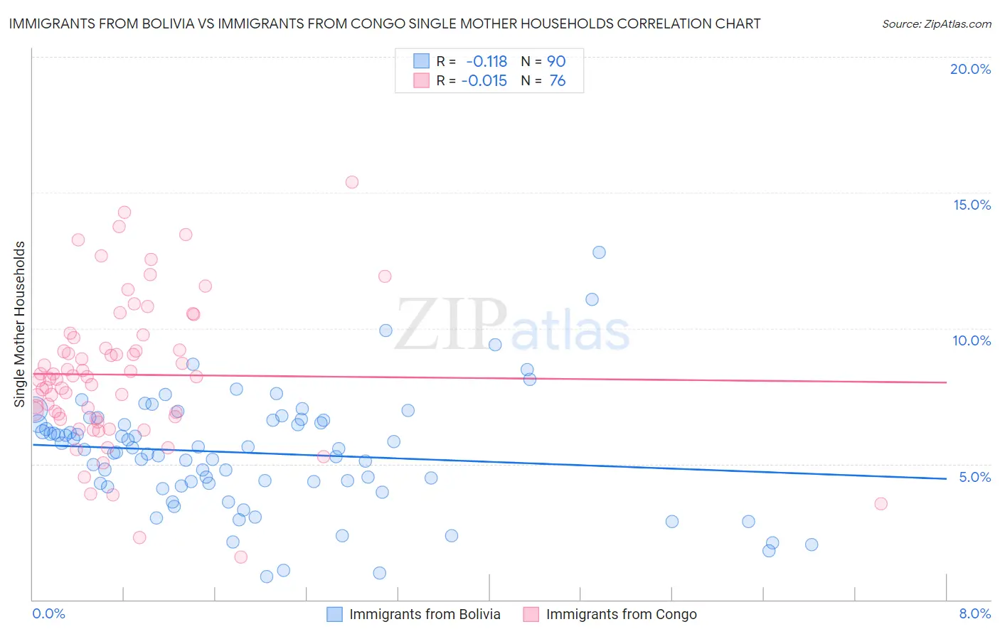 Immigrants from Bolivia vs Immigrants from Congo Single Mother Households