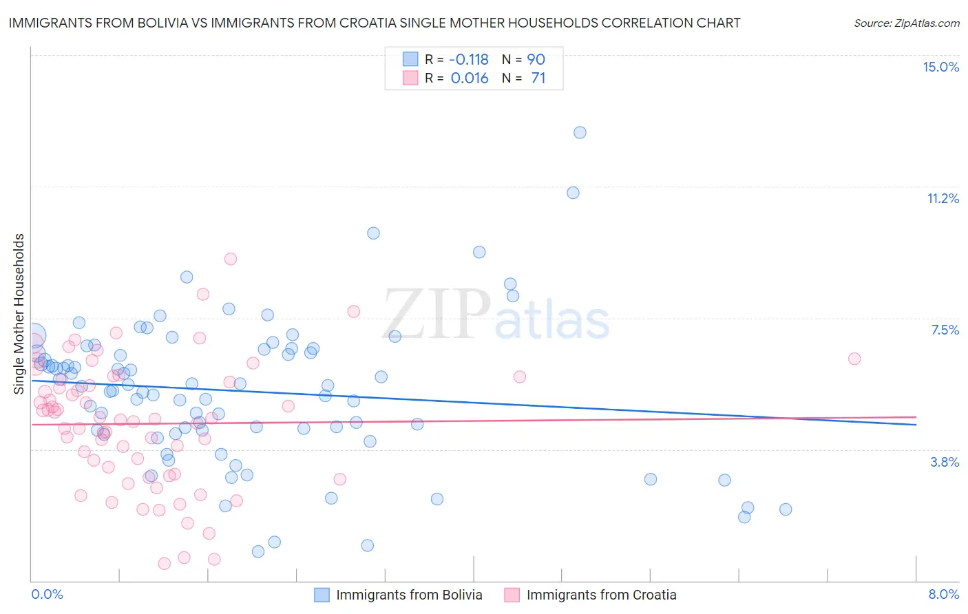 Immigrants from Bolivia vs Immigrants from Croatia Single Mother Households