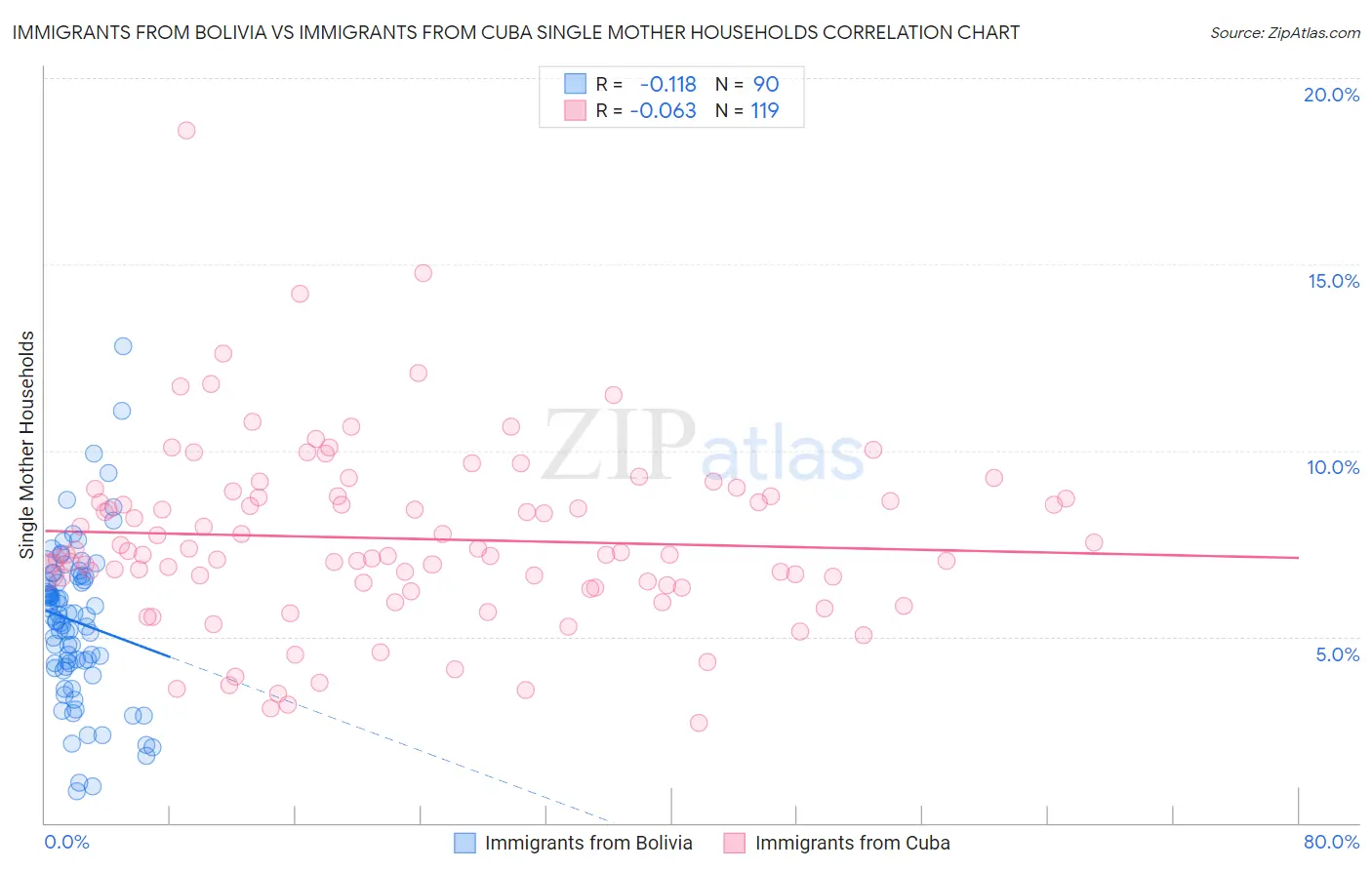 Immigrants from Bolivia vs Immigrants from Cuba Single Mother Households