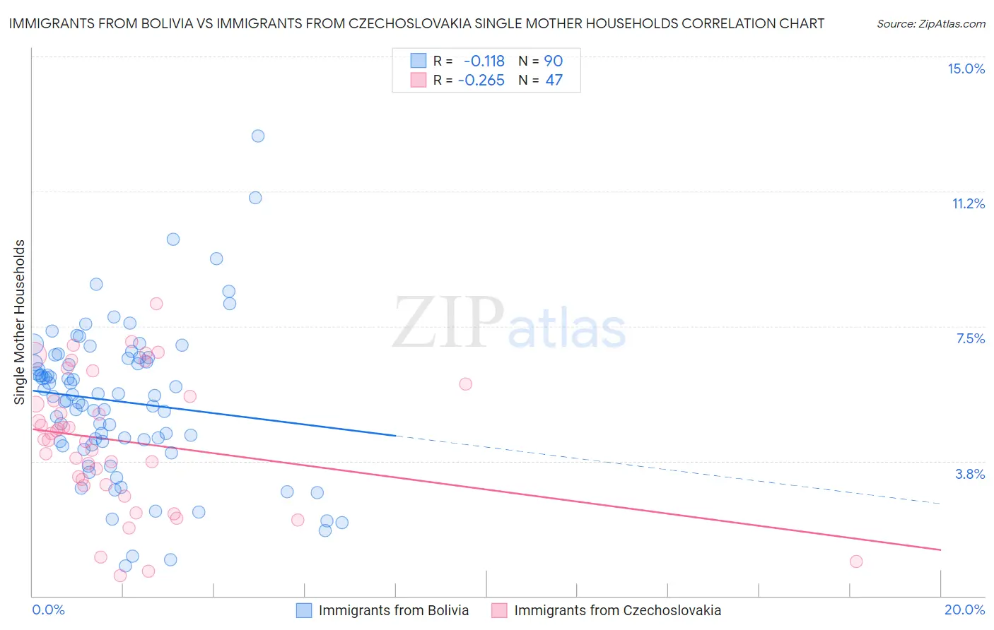 Immigrants from Bolivia vs Immigrants from Czechoslovakia Single Mother Households