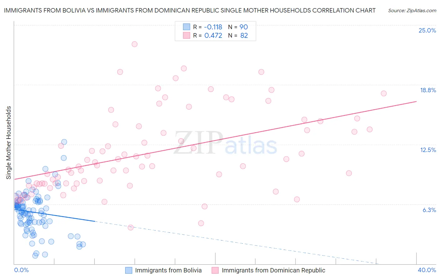 Immigrants from Bolivia vs Immigrants from Dominican Republic Single Mother Households