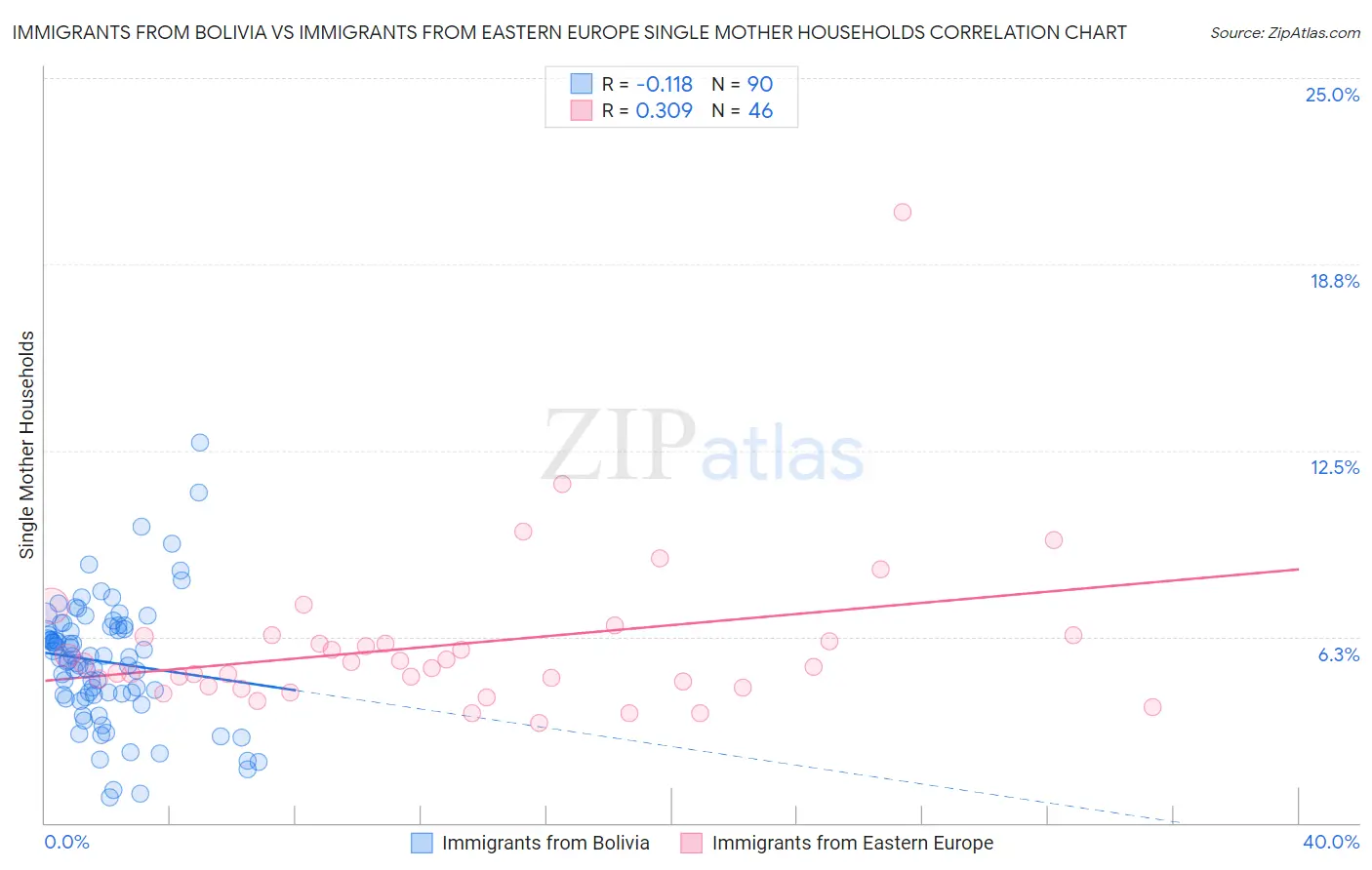 Immigrants from Bolivia vs Immigrants from Eastern Europe Single Mother Households