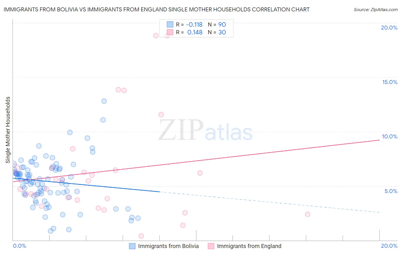 Immigrants from Bolivia vs Immigrants from England Single Mother Households