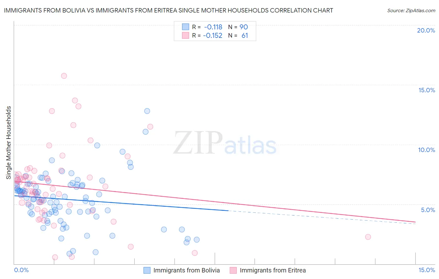Immigrants from Bolivia vs Immigrants from Eritrea Single Mother Households