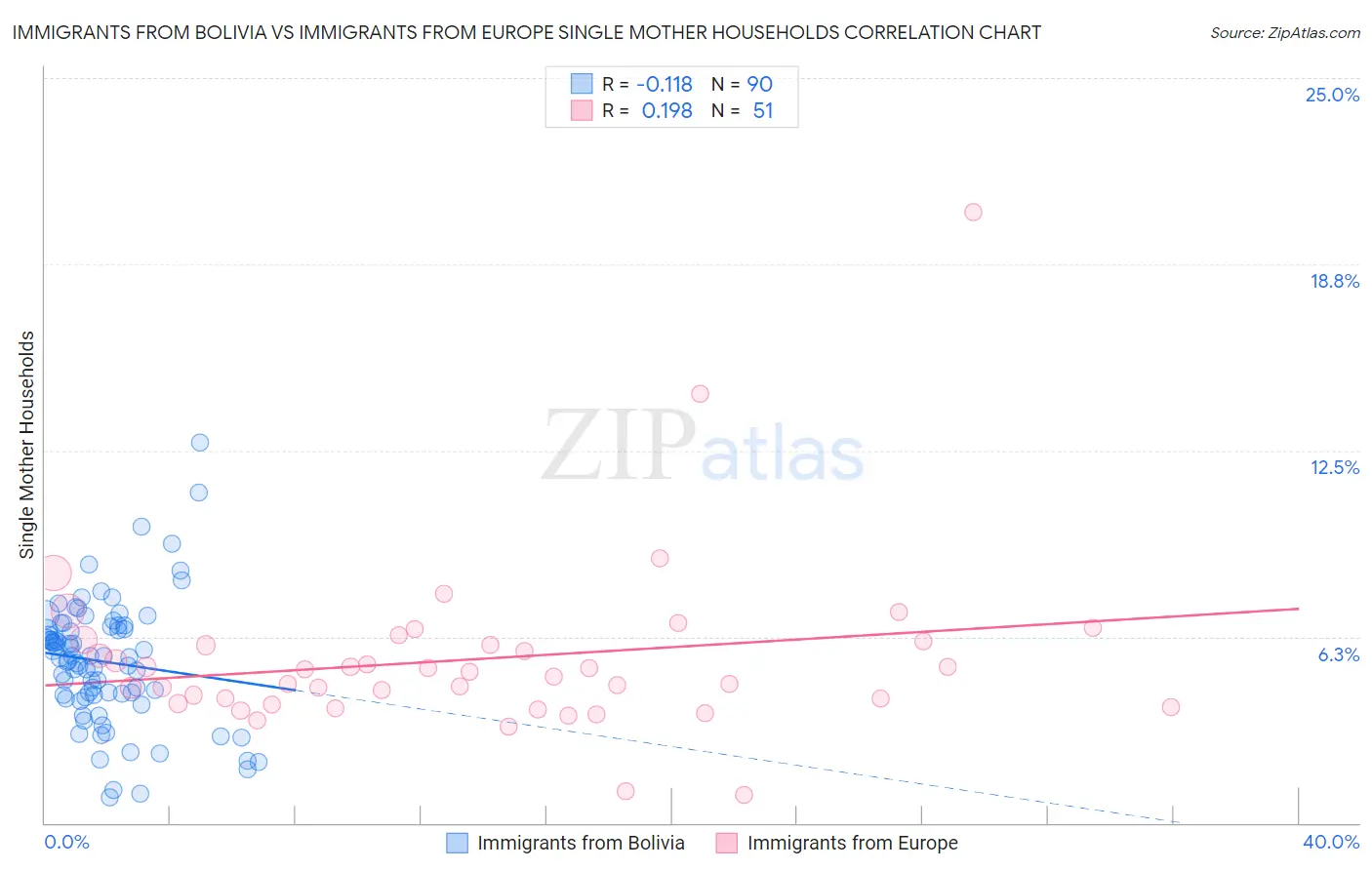 Immigrants from Bolivia vs Immigrants from Europe Single Mother Households