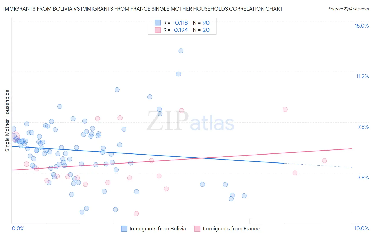 Immigrants from Bolivia vs Immigrants from France Single Mother Households