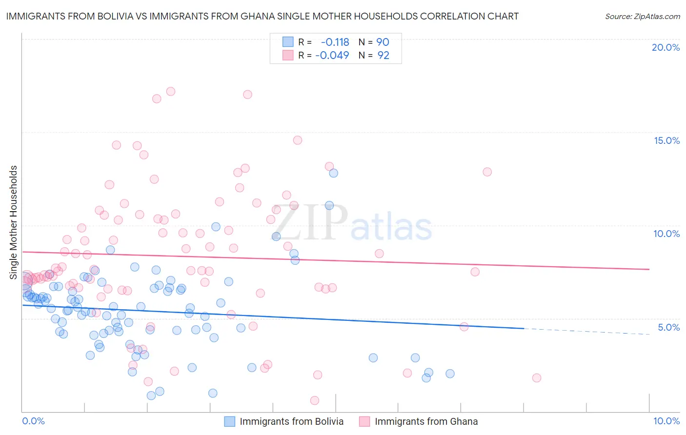 Immigrants from Bolivia vs Immigrants from Ghana Single Mother Households