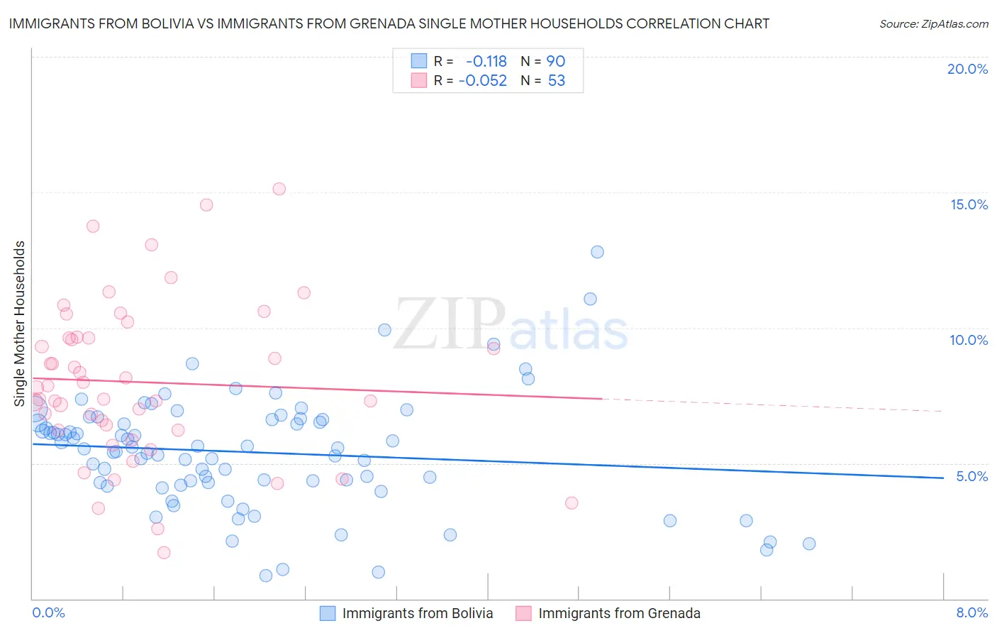 Immigrants from Bolivia vs Immigrants from Grenada Single Mother Households