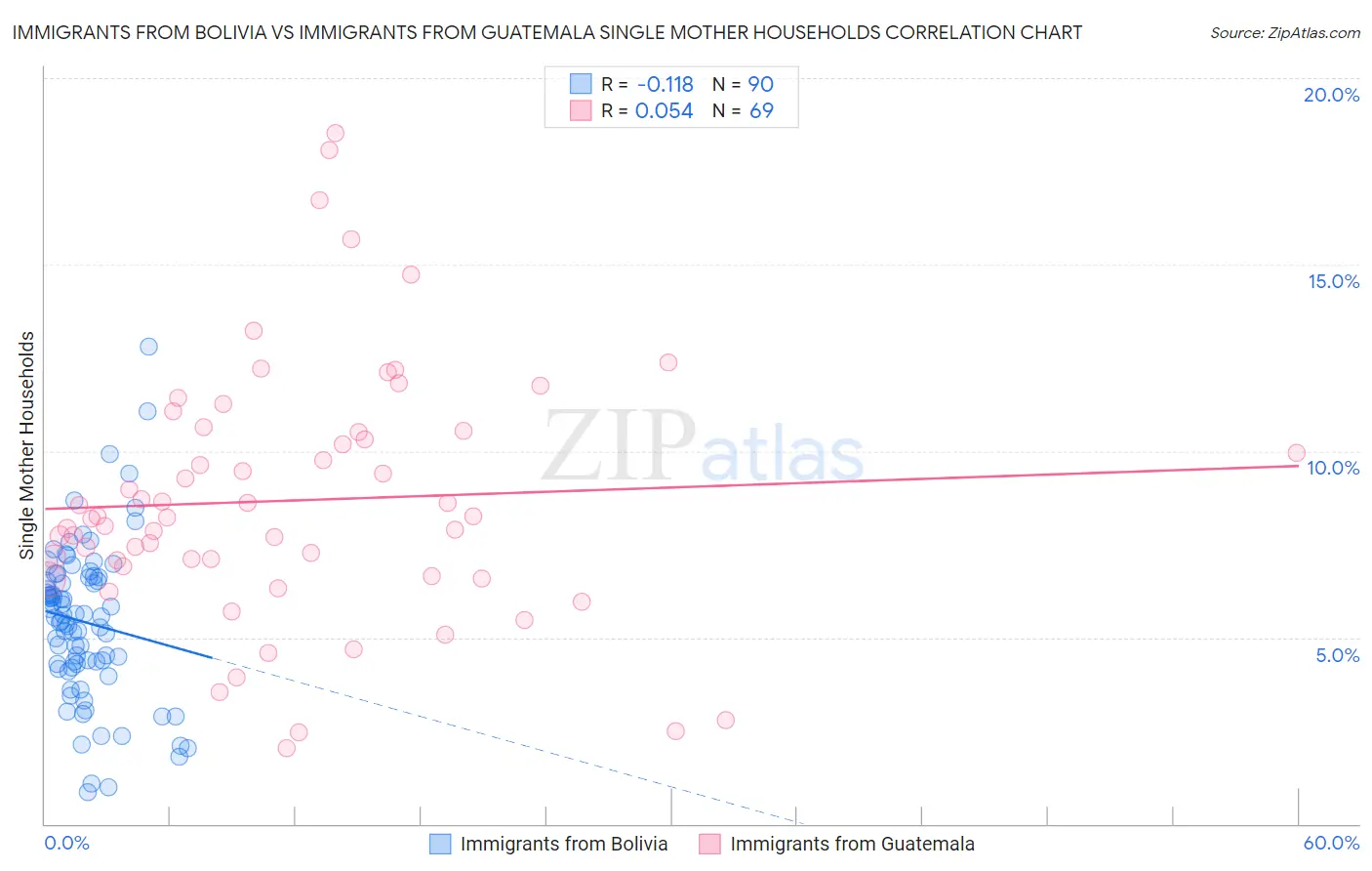 Immigrants from Bolivia vs Immigrants from Guatemala Single Mother Households