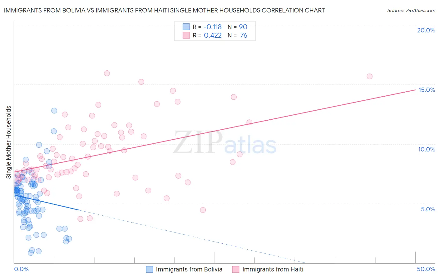 Immigrants from Bolivia vs Immigrants from Haiti Single Mother Households