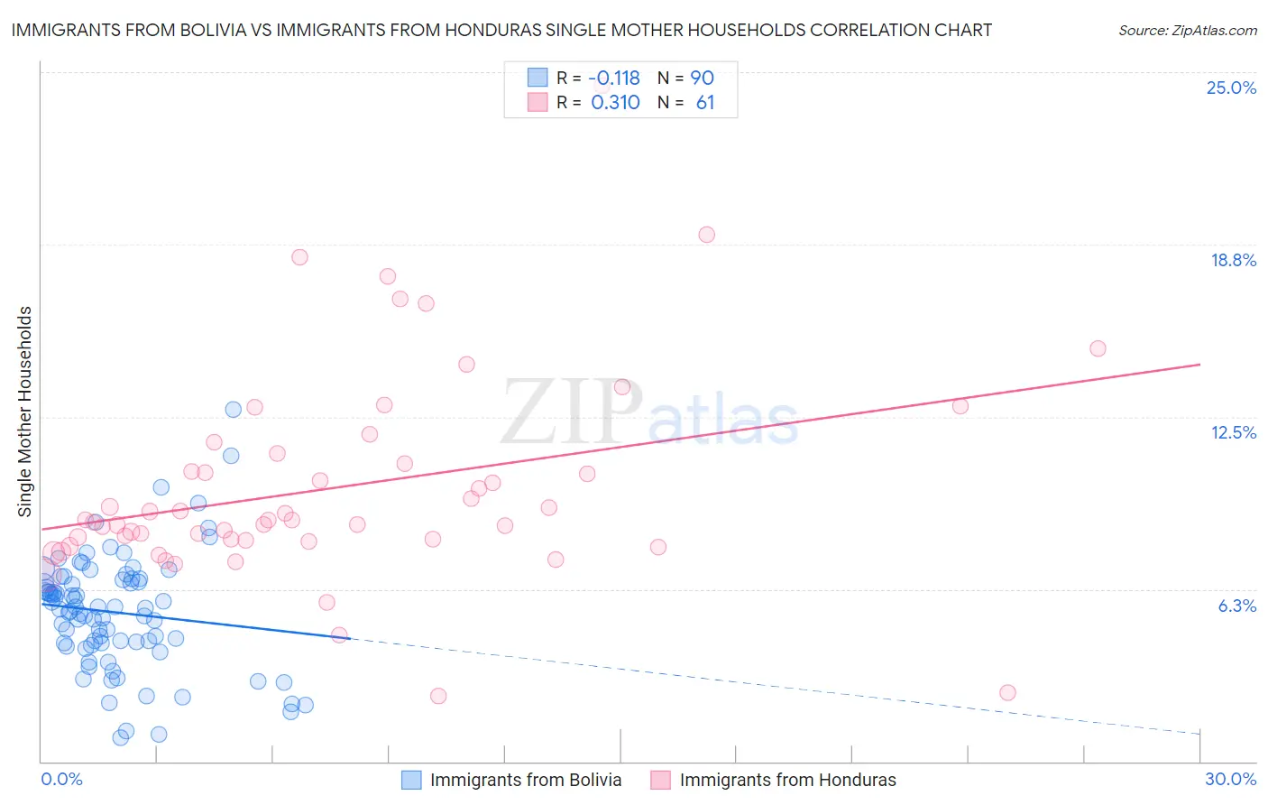 Immigrants from Bolivia vs Immigrants from Honduras Single Mother Households