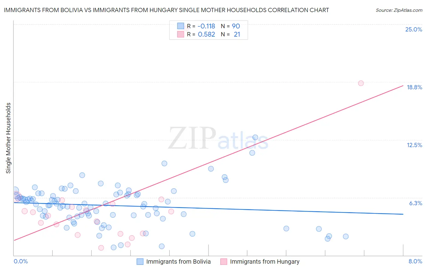 Immigrants from Bolivia vs Immigrants from Hungary Single Mother Households