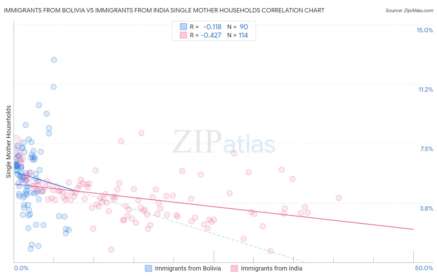 Immigrants from Bolivia vs Immigrants from India Single Mother Households