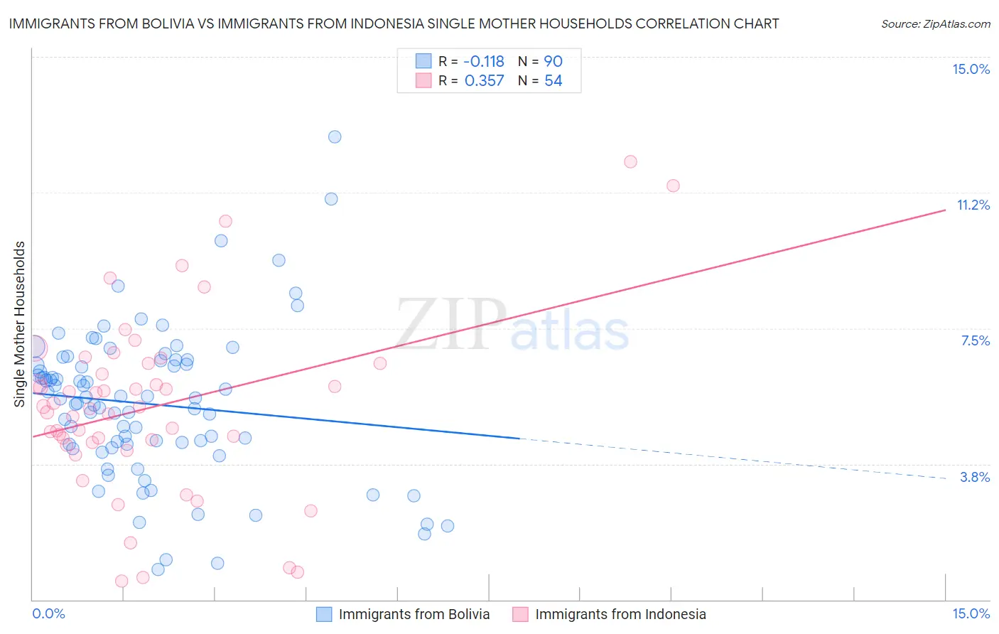 Immigrants from Bolivia vs Immigrants from Indonesia Single Mother Households