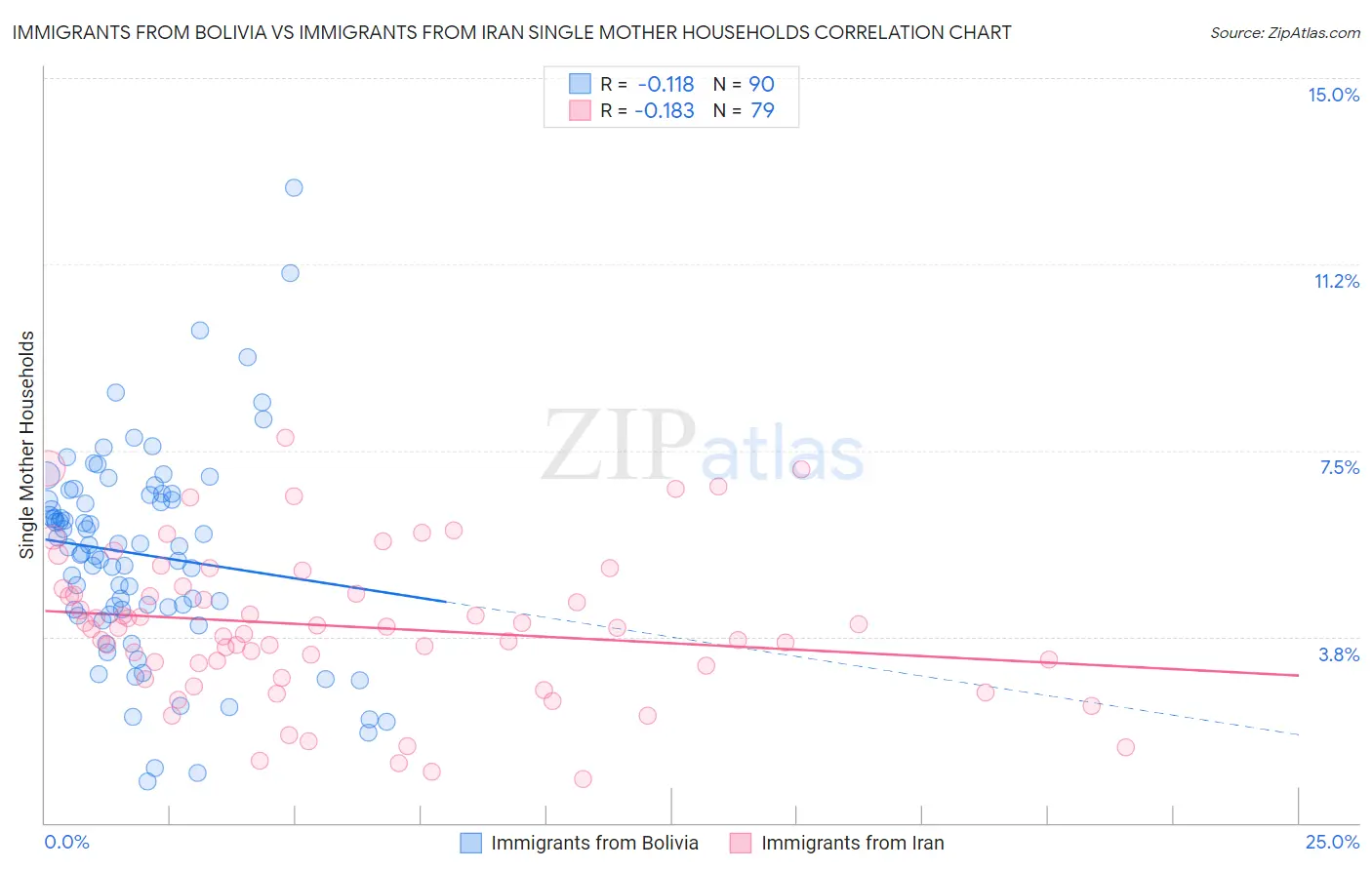 Immigrants from Bolivia vs Immigrants from Iran Single Mother Households