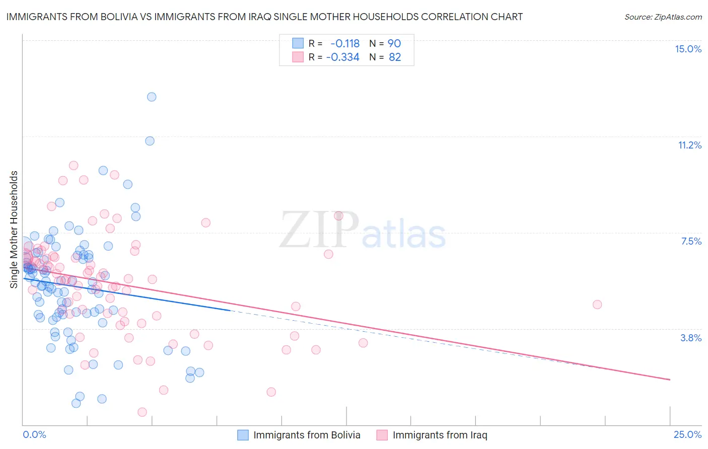 Immigrants from Bolivia vs Immigrants from Iraq Single Mother Households