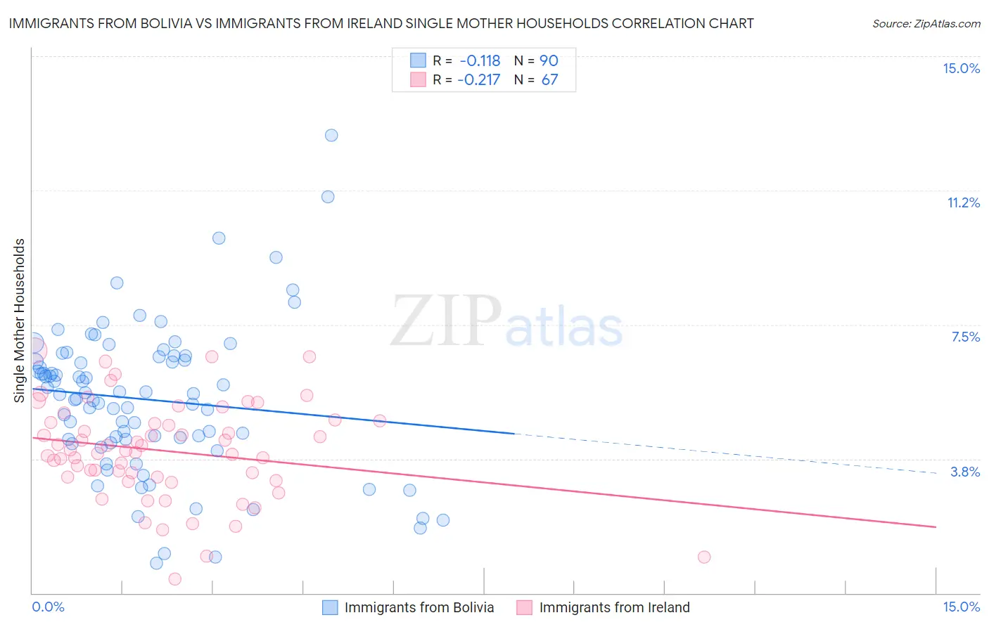 Immigrants from Bolivia vs Immigrants from Ireland Single Mother Households